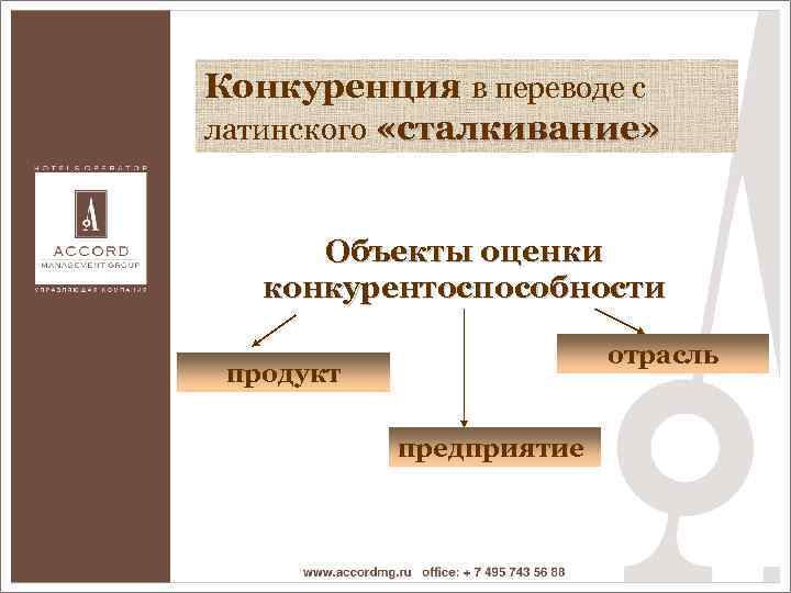 Конкуренция в переводе с латинского «сталкивание» Объекты оценки конкурентоспособности отрасль продукт предприятие 