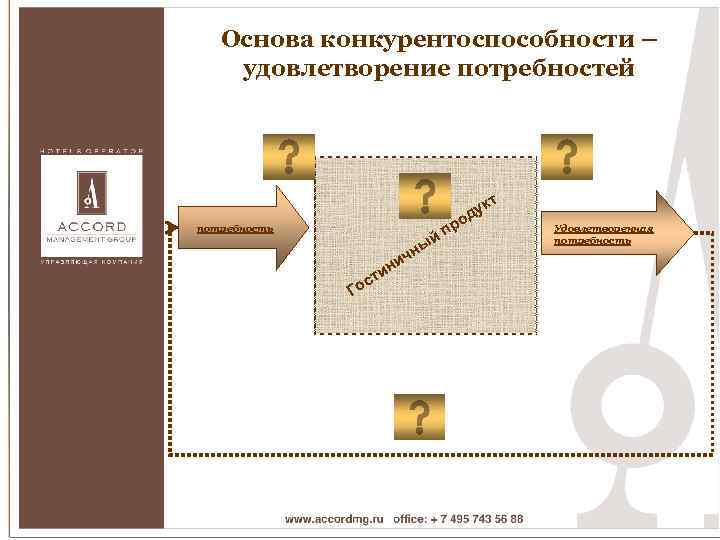 Основа конкурентоспособности – удовлетворение потребностей т ук д о пр й потребность ы чн