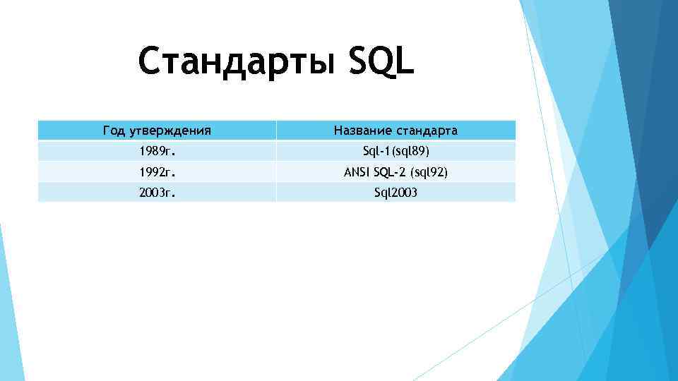 Стандарты SQL Год утверждения Название стандарта 1989 г. Sql-1(sql 89) 1992 г. ANSI SQL-2