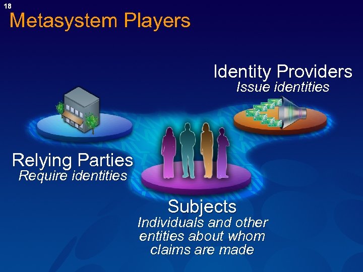 18 Metasystem Players Identity Providers Issue identities Relying Parties Require identities Subjects Individuals and