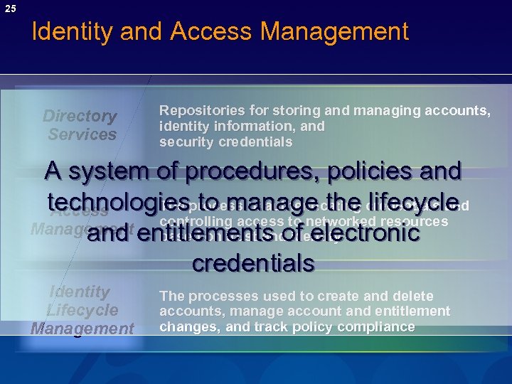 25 Identity and Access Management Directory Services Repositories for storing and managing accounts, identity