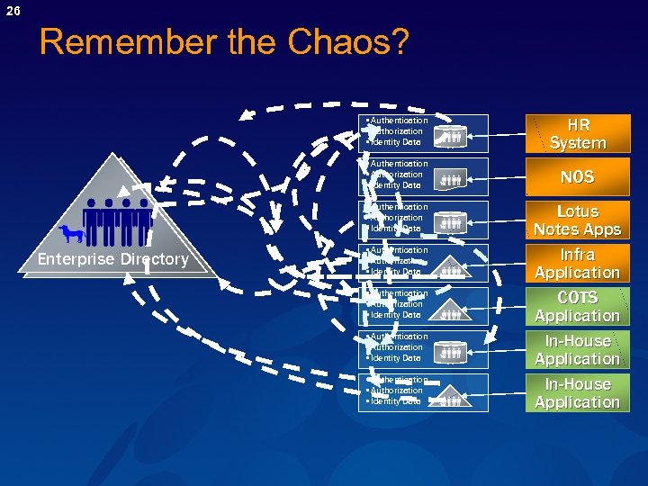 26 Remember the Chaos? • Authentication • Authorization • Identity Data HR System •
