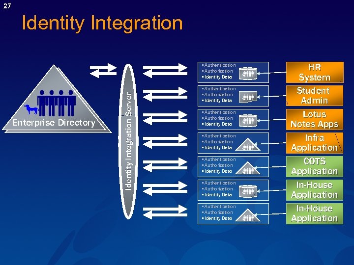 27 Identity Integration Enterprise Directory Identity Integration Server • Authentication • Authorization • Identity