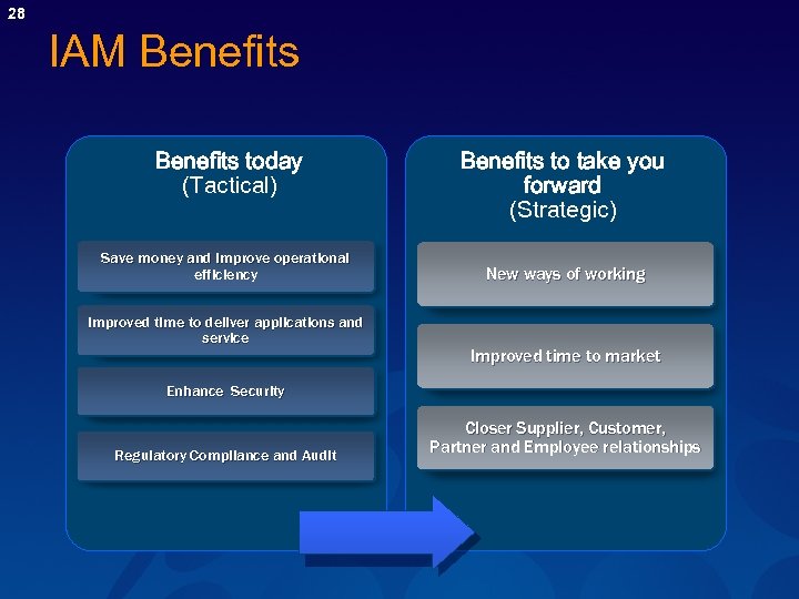 28 IAM Benefits today (Tactical) Save money and improve operational efficiency Improved time to