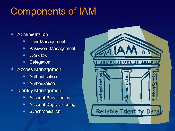 30 Components of IAM Administration User Management Password Management Workflow Authorization Identity Management Account