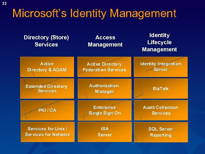 33 Microsoft’s Identity Management Directory (Store) Services Access Management Identity Lifecycle Management Active Directory