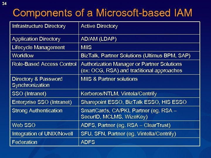 34 Components of a Microsoft-based IAM Infrastructure Directory Active Directory Application Directory AD/AM (LDAP)