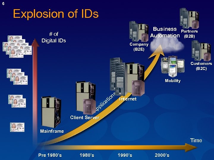 6 Explosion of IDs Business Partners Automation (B 2 B) # of Digital IDs