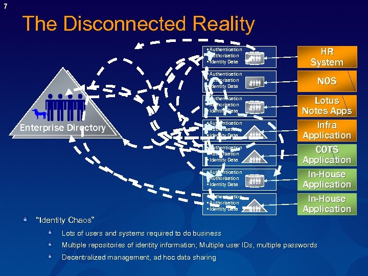 7 The Disconnected Reality • Authentication • Authorization • Identity Data HR System •