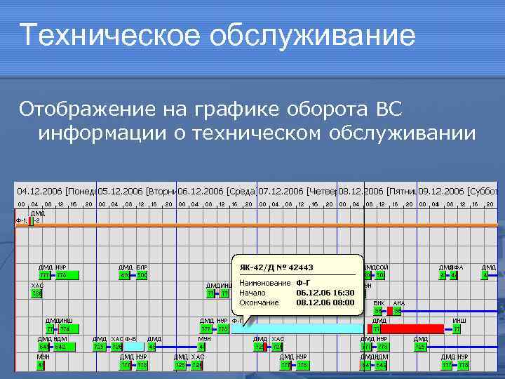 Техническое обслуживание Отображение на графике оборота ВС информации о техническом обслуживании 