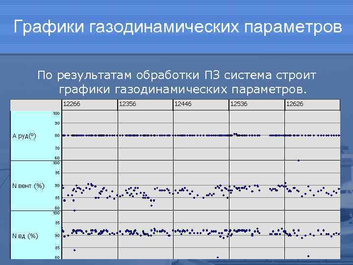 Графики газодинамических параметров По результатам обработки ПЗ система строит графики газодинамических параметров. 