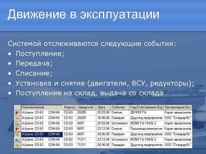 Движение в эксплуатации Системой отслеживаются следующие события: • Поступление; • Передача; • Списание; •