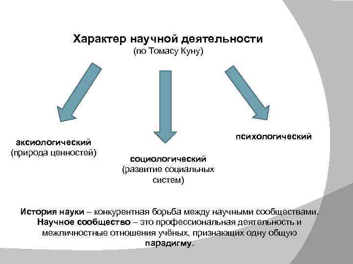 Характер научной деятельности (по Томасу Куну) аксиологический (природа ценностей) психологический социологический (развитие социальных систем)