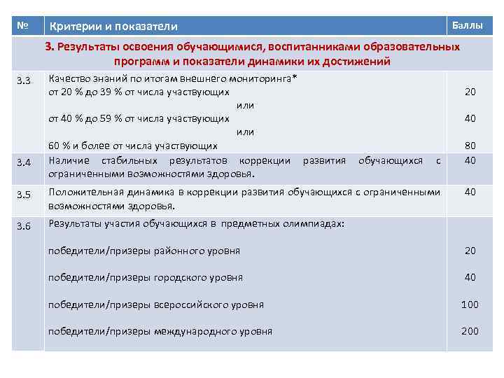 № Критерии и показатели Баллы 3. Результаты освоения обучающимися, воспитанниками образовательных программ и показатели