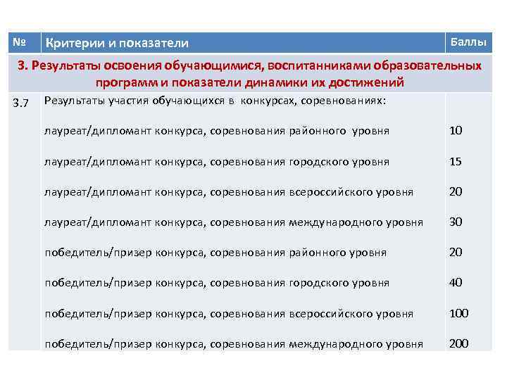 № Критерии и показатели Баллы 3. Результаты освоения обучающимися, воспитанниками образовательных программ и показатели