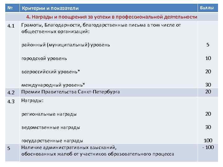 № Критерии и показатели 4. 1 4. Награды и поощрения за успехи в профессиональной