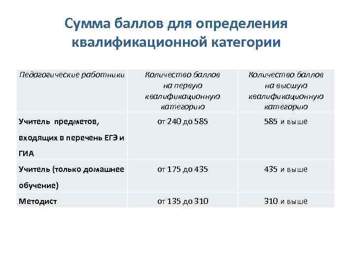 Квалификационные категории педагогов