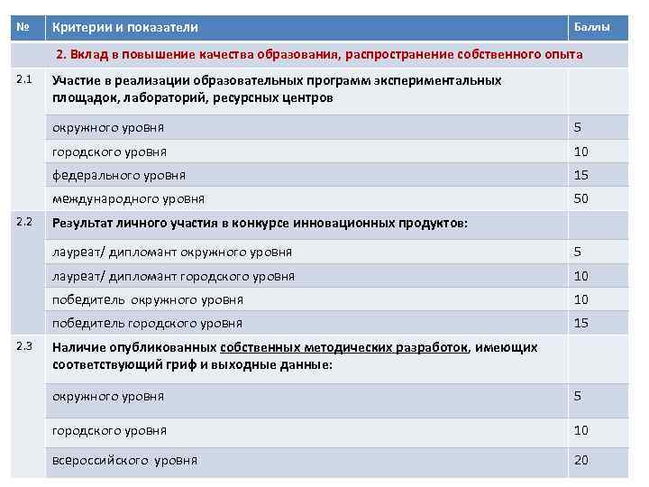 № Критерии и показатели Баллы 2. Вклад в повышение качества образования, распространение собственного опыта