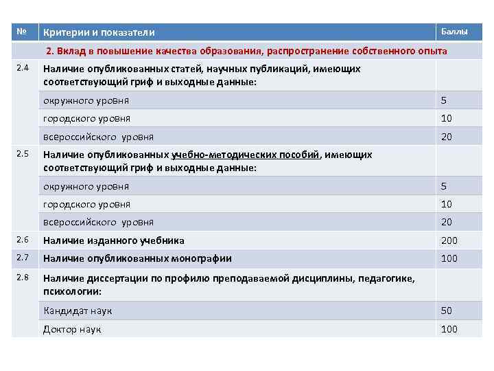 № Критерии и показатели Баллы 2. Вклад в повышение качества образования, распространение собственного опыта