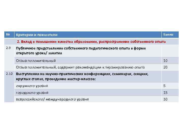 № Критерии и показатели Баллы 2. Вклад в повышение качества образования, распространение собственного опыта