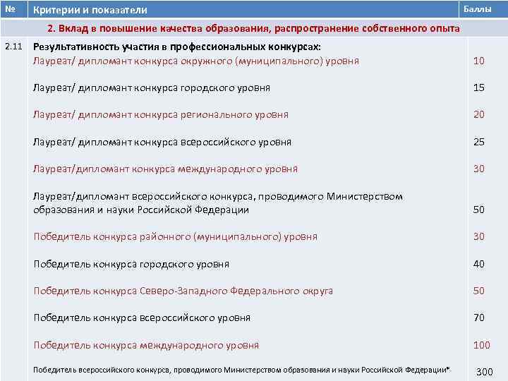 № Критерии и показатели Баллы 2. Вклад в повышение качества образования, распространение собственного опыта