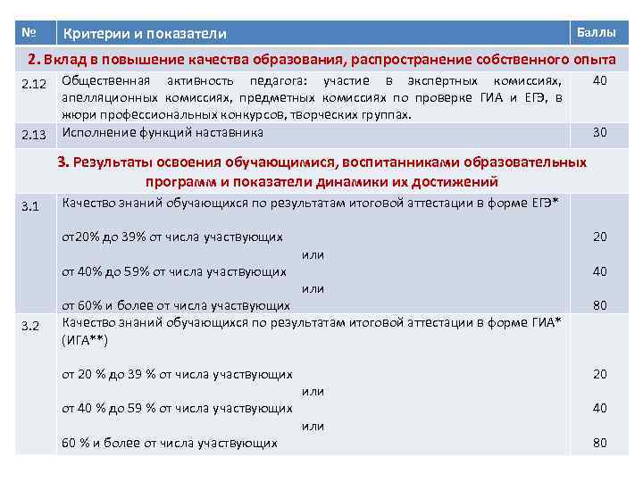 № Критерии и показатели Баллы 2. Вклад в повышение качества образования, распространение собственного опыта