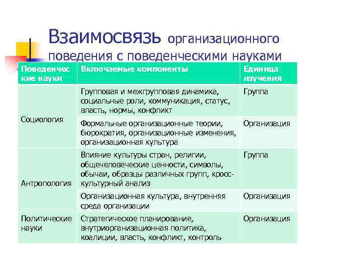 Взаимосвязь организационного поведения с поведенческими науками Поведенчес кие науки Социология Включаемые компоненты Единица изучения