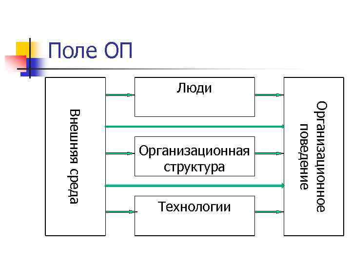 Поле ОП Люди Технологии Организационное поведение Внешняя среда Организационная структура 