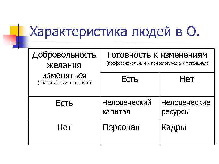 Характеристика людей в О. Добровольность желания изменяться (нравственный потенциал) Готовность к изменениям (профессиональный и