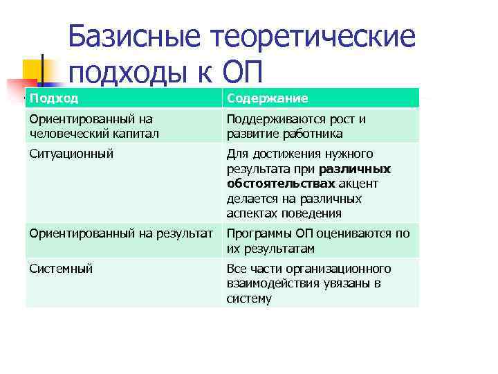 Подходы к поведению. Теоретические подходы. Подходы организационного поведения. Основные теоретические подходы организационного поведения. Назовите базисные научные подходы организационного поведения..