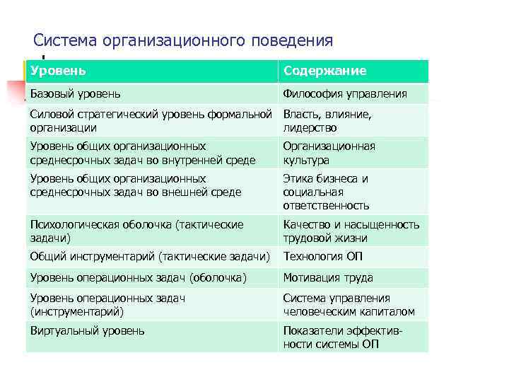 Система организационного поведения Уровень Содержание Базовый уровень Философия управления Силовой стратегический уровень формальной Власть,