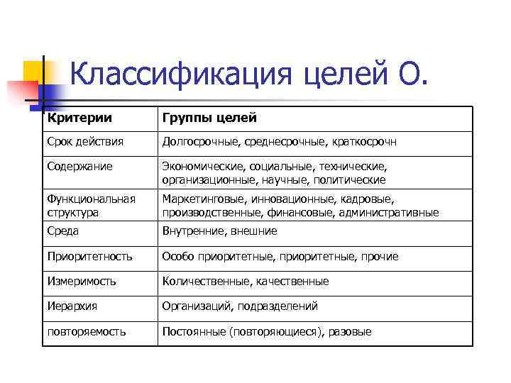 Классификация целей О. Критерии Группы целей Срок действия Долгосрочные, среднесрочные, краткосрочн Содержание Экономические, социальные,