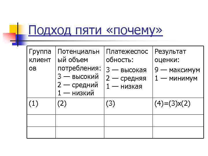 Подход пяти «почему» Группа Потенциальн Платежеспос клиент ый объем обность: ов потребления: 3 —
