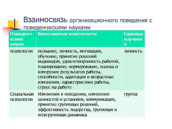 Взаимосвязь организационного поведения с поведенческими науками Поведенч еские науки Включаемые компоненты Единица изучени я