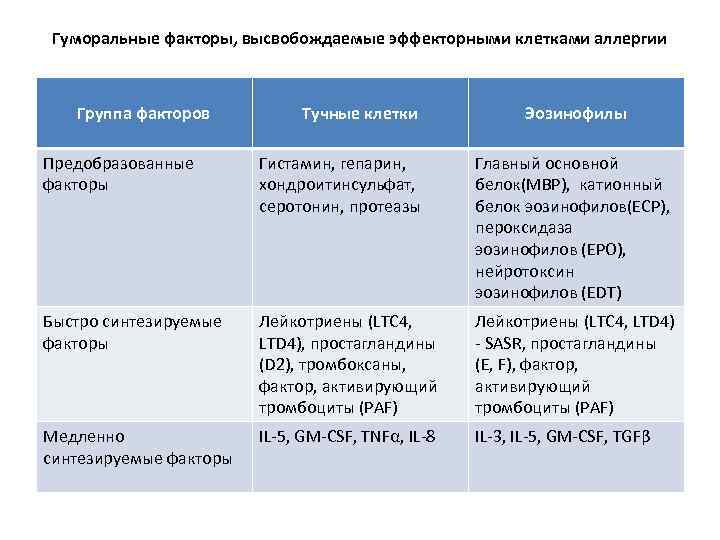 Гуморальные факторы, высвобождаемые эффекторными клетками аллергии Группа факторов Тучные клетки Эозинофилы Предобразованные факторы Гистамин,