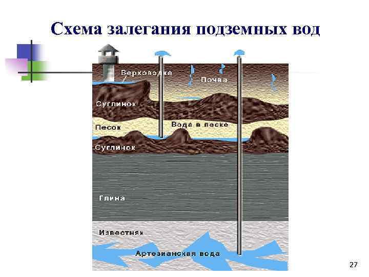 Схема залегания подземных вод 27 