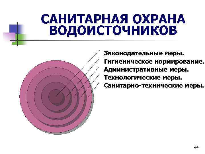 САНИТАРНАЯ ОХРАНА ВОДОИСТОЧНИКОВ Законодательные меры. Гигиеническое нормирование. Административные меры. Технологические меры. Санитарно-технические меры. 44