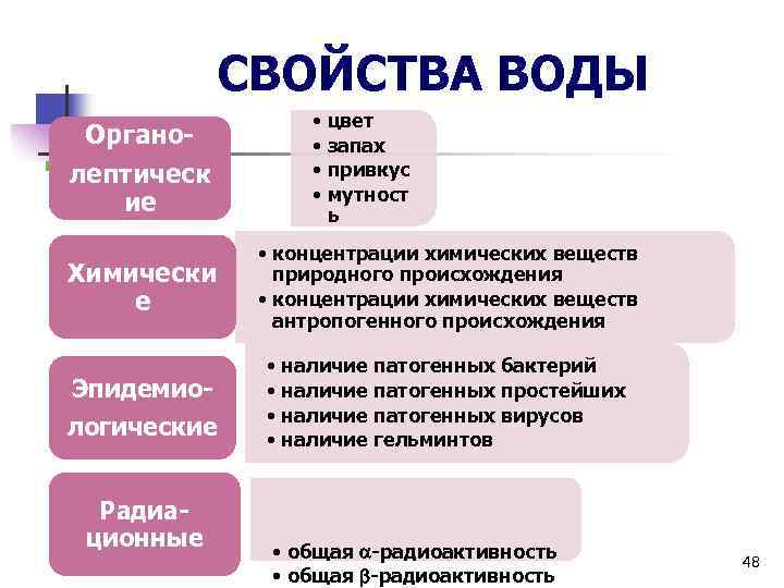 СВОЙСТВА ВОДЫ Органолептическ ие Химически е Эпидемиологические Радиационные • цвет • запах • привкус