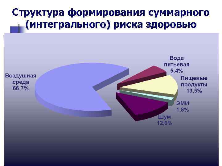 Структура формирования суммарного (интегрального) риска здоровью 