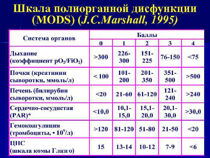 Шкала полиорганной дисфункции (MODS) (J. C. Marshall, 1995) 