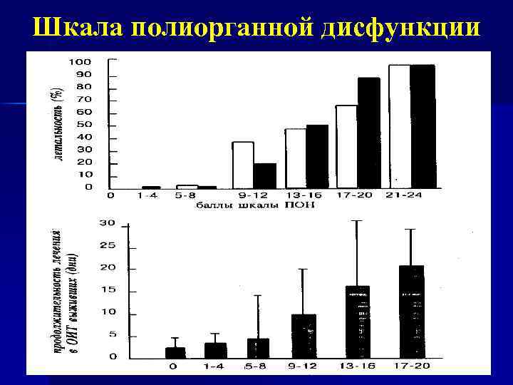 Шкала полиорганной дисфункции 