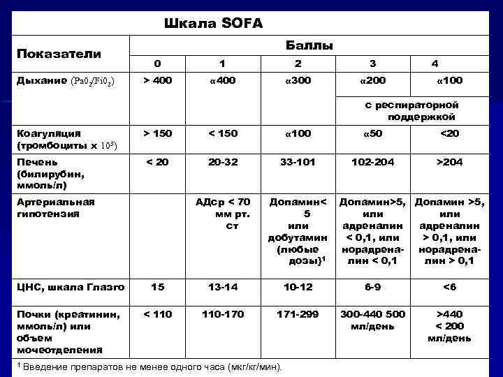 Шкала SOFA Показатели Дыхание (Pa 02/Fi 02) Баллы 0 1 2 3 > 400