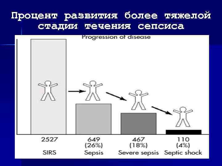 Процент развития более тяжелой стадии течения сепсиса 