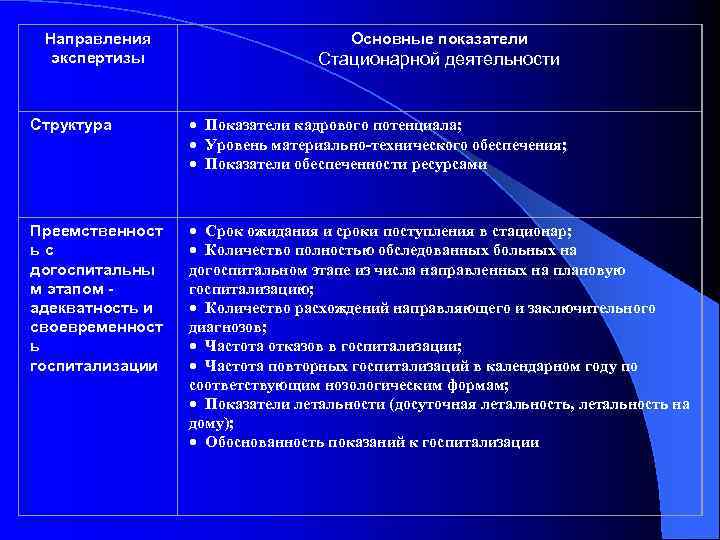 Направления экспертизы Основные показатели Стационарной деятельности Структура · Показатели кадрового потенциала; · Уровень материально