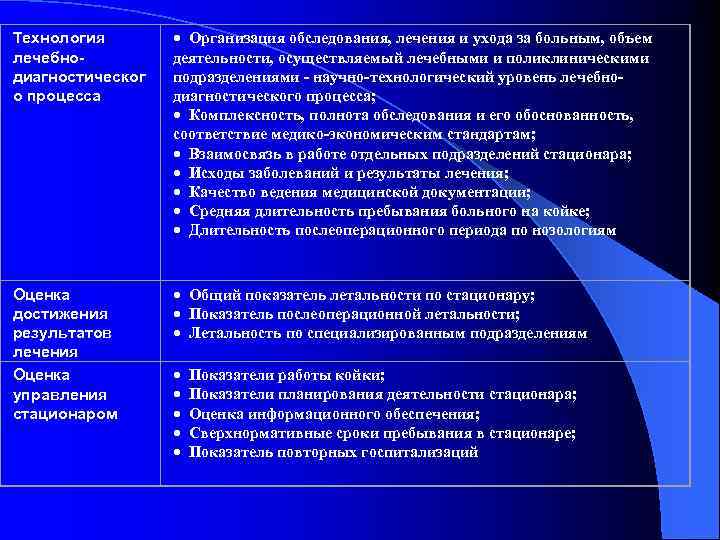 Технология лечебнодиагностическог о процесса · Организация обследования, лечения и ухода за больным, объем деятельности,