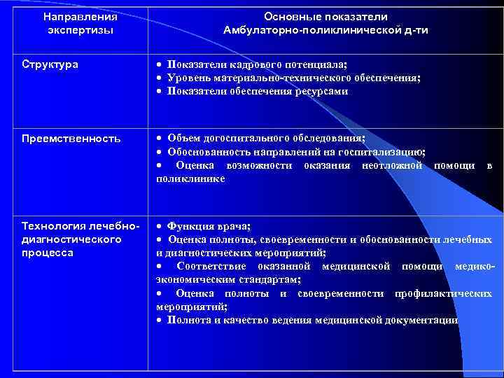 Направления экспертизы Основные показатели Амбулаторно-поликлинической д-ти Структура · Показатели кадрового потенциала; · Уровень материально