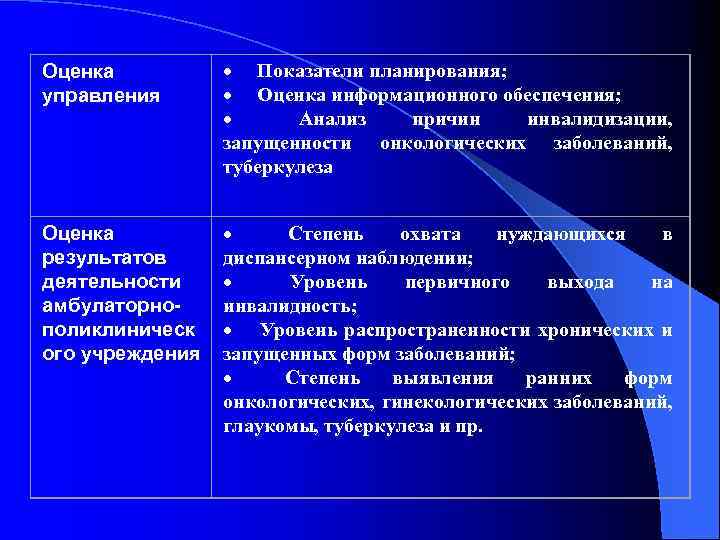 Оценка управления · Показатели планирования; · Оценка информационного обеспечения; · Анализ причин инвалидизации, запущенности