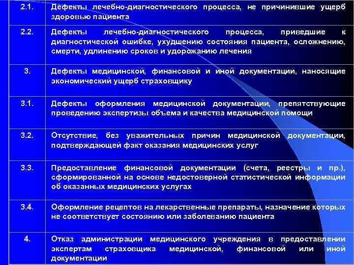 2. 1. Дефекты лечебно-диагностического процесса, не причинившие ущерб здоровью пациента 2. 2. Дефекты лечебно-диагностического