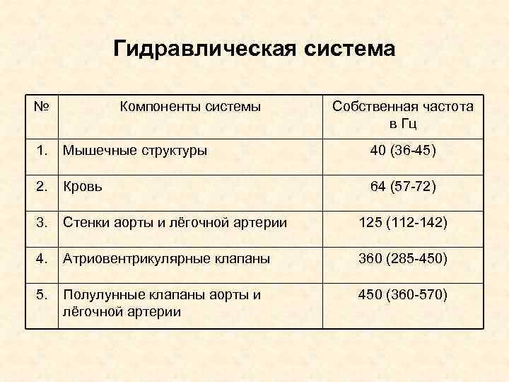 Гидравлическая система № Компоненты системы Собственная частота в Гц 1. Мышечные структуры 40 (36