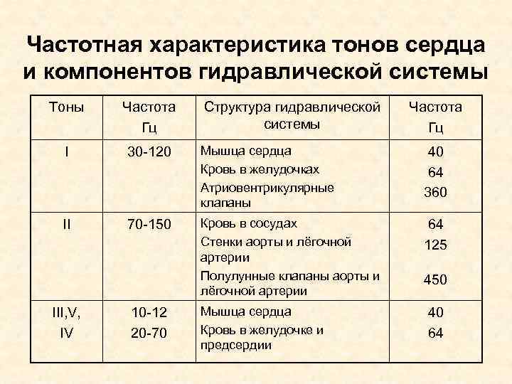 Частотная характеристика тонов сердца и компонентов гидравлической системы Тоны Частота Гц I 30 -120